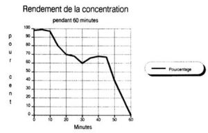 rendement de la concentration