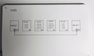 interconnexion ou threading pages bujo