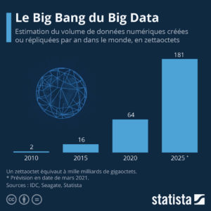 Infographie: Le Big Bang du Big Data